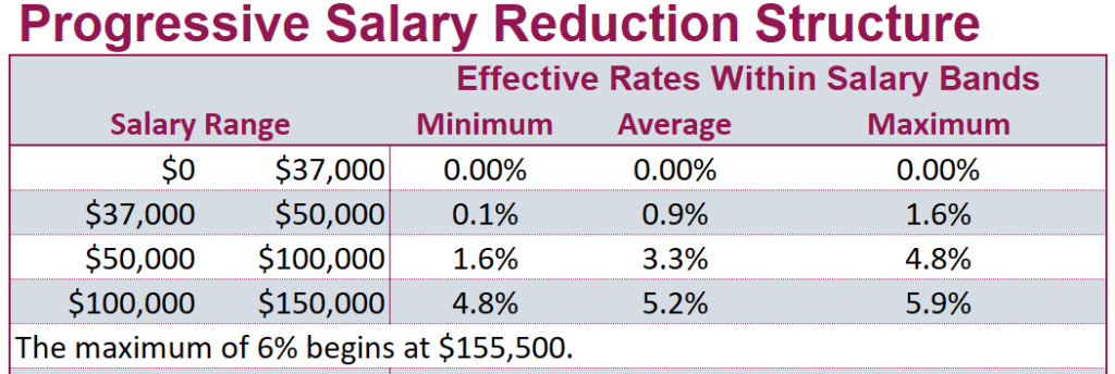 progressive salary reduction structure